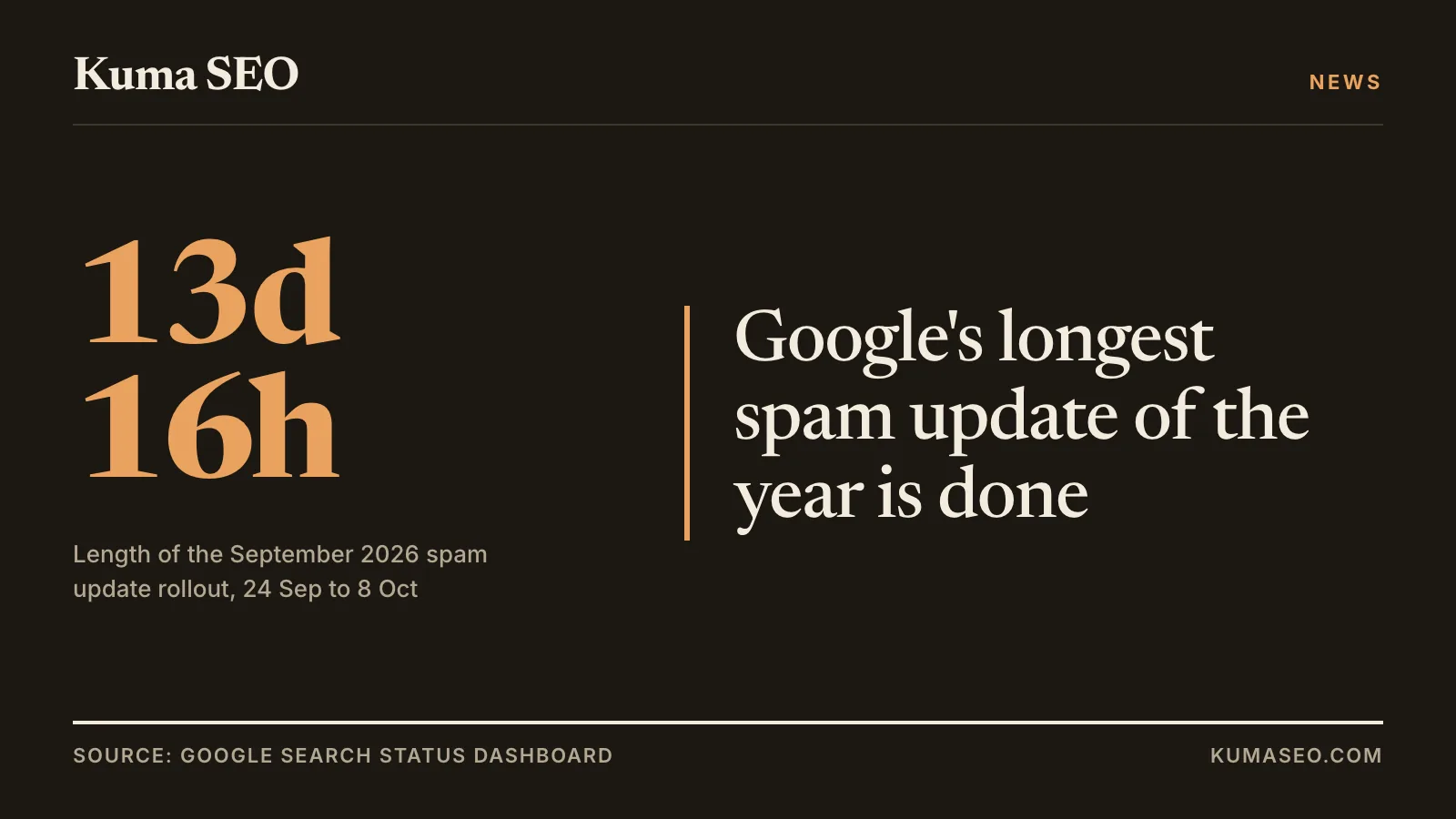 Google's September 2026 spam update has finished: what we know
